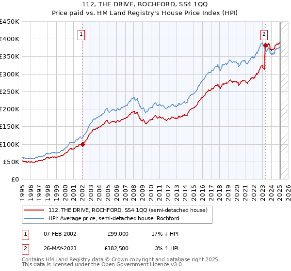 112, THE DRIVE, ROCHFORD, SS4 1QQ: Price paid vs HM Land Registry's House Price Index