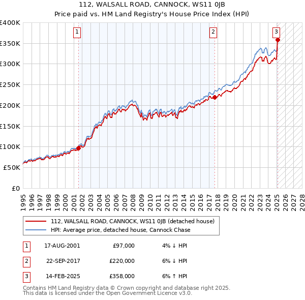 112, WALSALL ROAD, CANNOCK, WS11 0JB: Price paid vs HM Land Registry's House Price Index