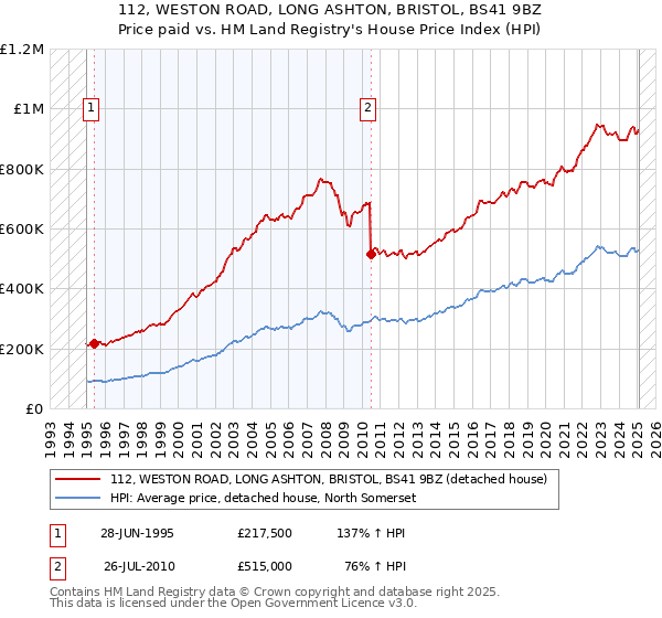 112, WESTON ROAD, LONG ASHTON, BRISTOL, BS41 9BZ: Price paid vs HM Land Registry's House Price Index