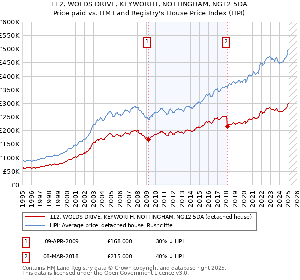 112, WOLDS DRIVE, KEYWORTH, NOTTINGHAM, NG12 5DA: Price paid vs HM Land Registry's House Price Index