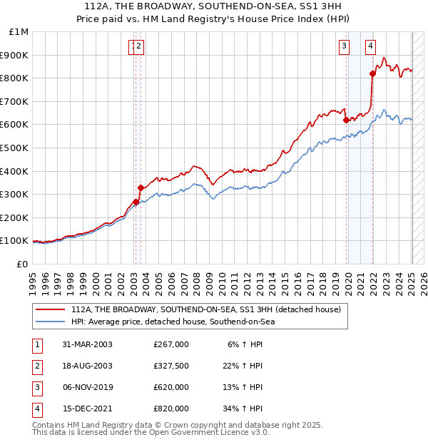 112A, THE BROADWAY, SOUTHEND-ON-SEA, SS1 3HH: Price paid vs HM Land Registry's House Price Index