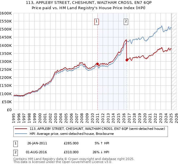 113, APPLEBY STREET, CHESHUNT, WALTHAM CROSS, EN7 6QP: Price paid vs HM Land Registry's House Price Index