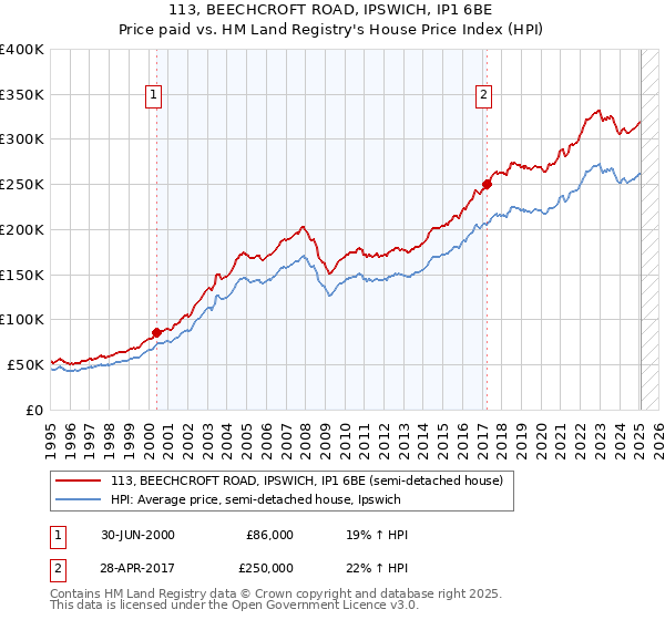 113, BEECHCROFT ROAD, IPSWICH, IP1 6BE: Price paid vs HM Land Registry's House Price Index
