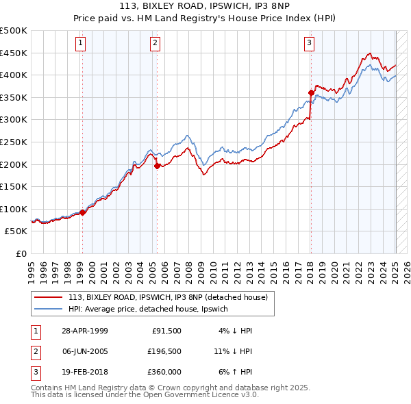113, BIXLEY ROAD, IPSWICH, IP3 8NP: Price paid vs HM Land Registry's House Price Index