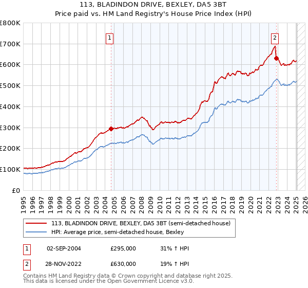 113, BLADINDON DRIVE, BEXLEY, DA5 3BT: Price paid vs HM Land Registry's House Price Index