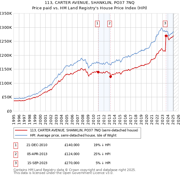 113, CARTER AVENUE, SHANKLIN, PO37 7NQ: Price paid vs HM Land Registry's House Price Index
