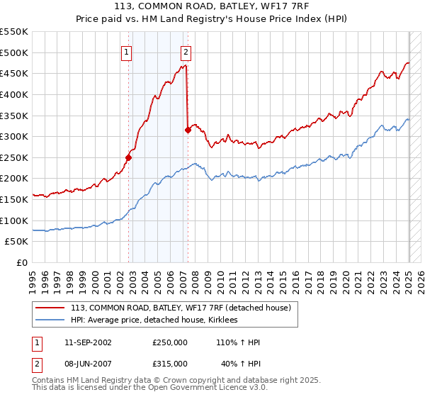 113, COMMON ROAD, BATLEY, WF17 7RF: Price paid vs HM Land Registry's House Price Index