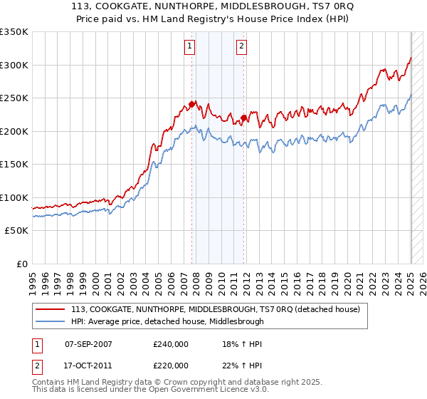 113, COOKGATE, NUNTHORPE, MIDDLESBROUGH, TS7 0RQ: Price paid vs HM Land Registry's House Price Index