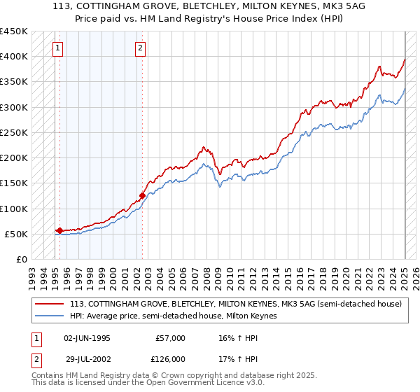 113, COTTINGHAM GROVE, BLETCHLEY, MILTON KEYNES, MK3 5AG: Price paid vs HM Land Registry's House Price Index