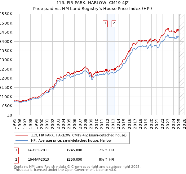 113, FIR PARK, HARLOW, CM19 4JZ: Price paid vs HM Land Registry's House Price Index