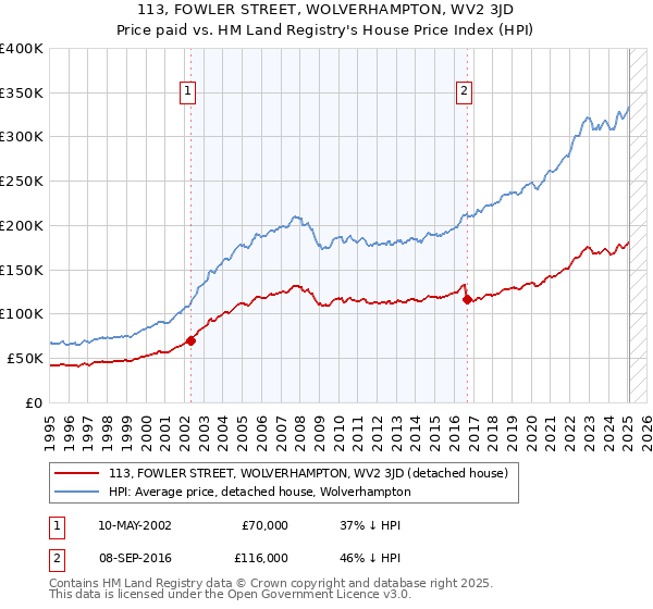 113, FOWLER STREET, WOLVERHAMPTON, WV2 3JD: Price paid vs HM Land Registry's House Price Index