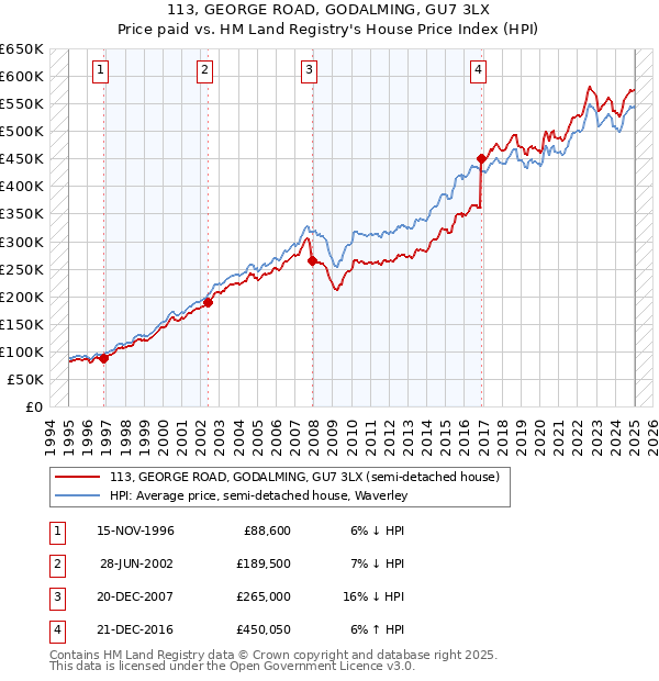 113, GEORGE ROAD, GODALMING, GU7 3LX: Price paid vs HM Land Registry's House Price Index