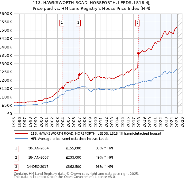 113, HAWKSWORTH ROAD, HORSFORTH, LEEDS, LS18 4JJ: Price paid vs HM Land Registry's House Price Index