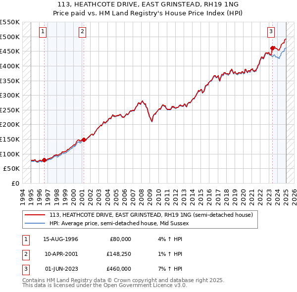 113, HEATHCOTE DRIVE, EAST GRINSTEAD, RH19 1NG: Price paid vs HM Land Registry's House Price Index