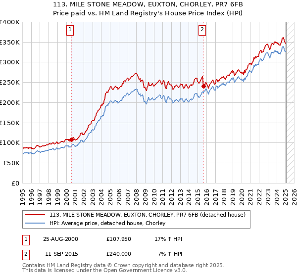 113, MILE STONE MEADOW, EUXTON, CHORLEY, PR7 6FB: Price paid vs HM Land Registry's House Price Index