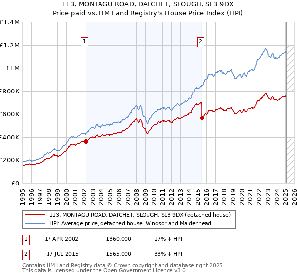 113, MONTAGU ROAD, DATCHET, SLOUGH, SL3 9DX: Price paid vs HM Land Registry's House Price Index