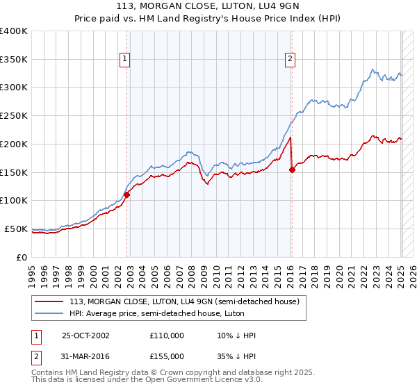 113, MORGAN CLOSE, LUTON, LU4 9GN: Price paid vs HM Land Registry's House Price Index