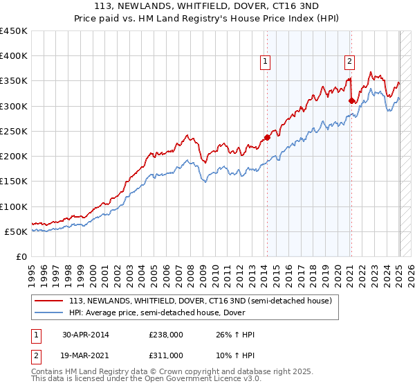 113, NEWLANDS, WHITFIELD, DOVER, CT16 3ND: Price paid vs HM Land Registry's House Price Index
