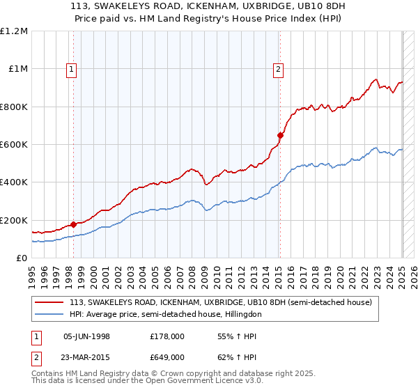 113, SWAKELEYS ROAD, ICKENHAM, UXBRIDGE, UB10 8DH: Price paid vs HM Land Registry's House Price Index