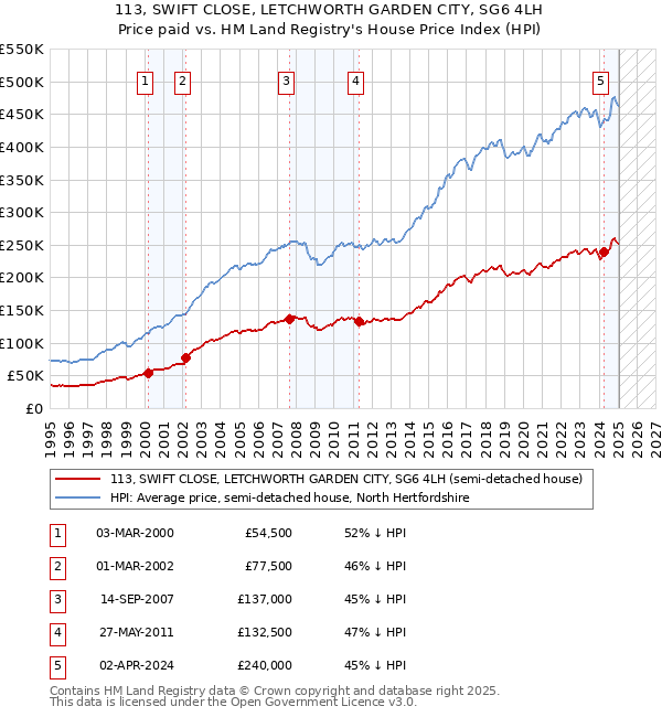 113, SWIFT CLOSE, LETCHWORTH GARDEN CITY, SG6 4LH: Price paid vs HM Land Registry's House Price Index