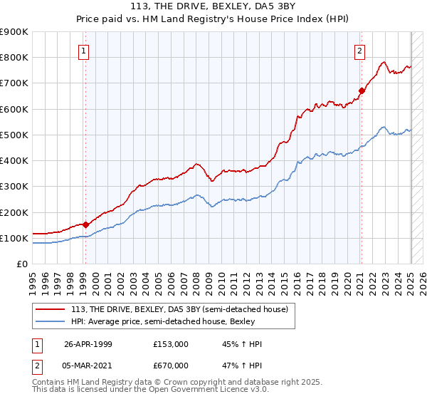113, THE DRIVE, BEXLEY, DA5 3BY: Price paid vs HM Land Registry's House Price Index