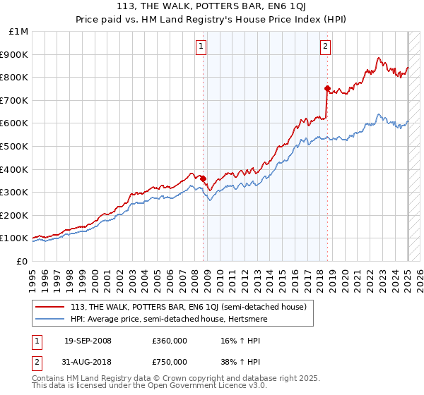 113, THE WALK, POTTERS BAR, EN6 1QJ: Price paid vs HM Land Registry's House Price Index