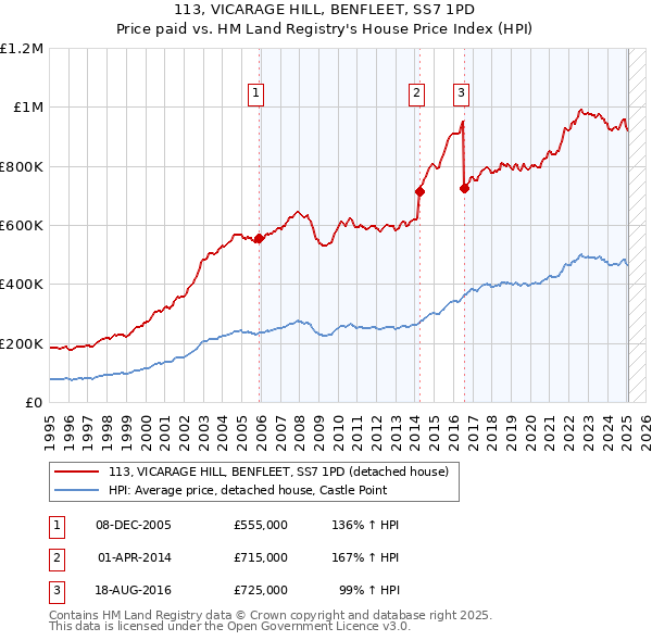 113, VICARAGE HILL, BENFLEET, SS7 1PD: Price paid vs HM Land Registry's House Price Index