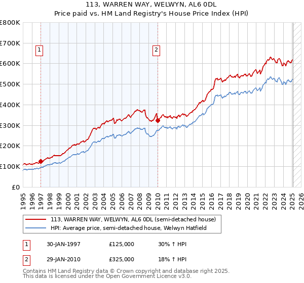 113, WARREN WAY, WELWYN, AL6 0DL: Price paid vs HM Land Registry's House Price Index