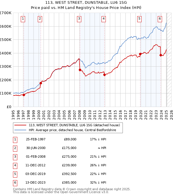 113, WEST STREET, DUNSTABLE, LU6 1SG: Price paid vs HM Land Registry's House Price Index
