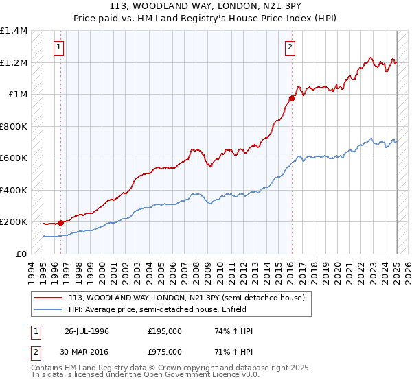 113, WOODLAND WAY, LONDON, N21 3PY: Price paid vs HM Land Registry's House Price Index