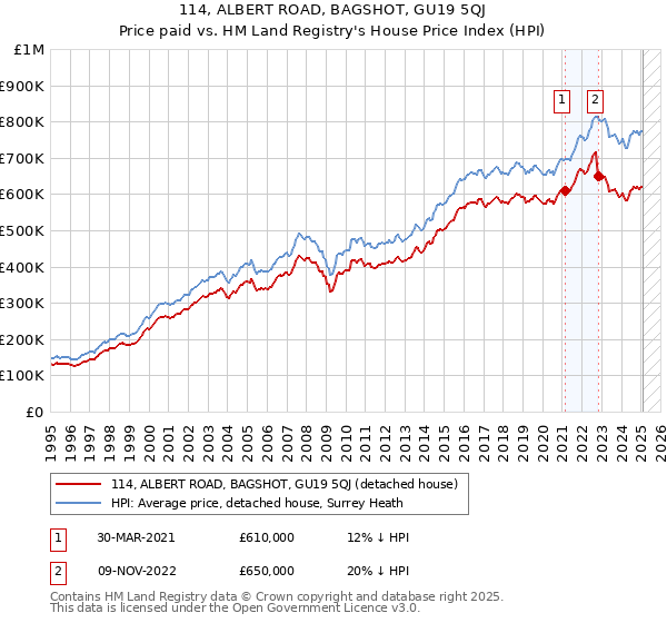 114, ALBERT ROAD, BAGSHOT, GU19 5QJ: Price paid vs HM Land Registry's House Price Index