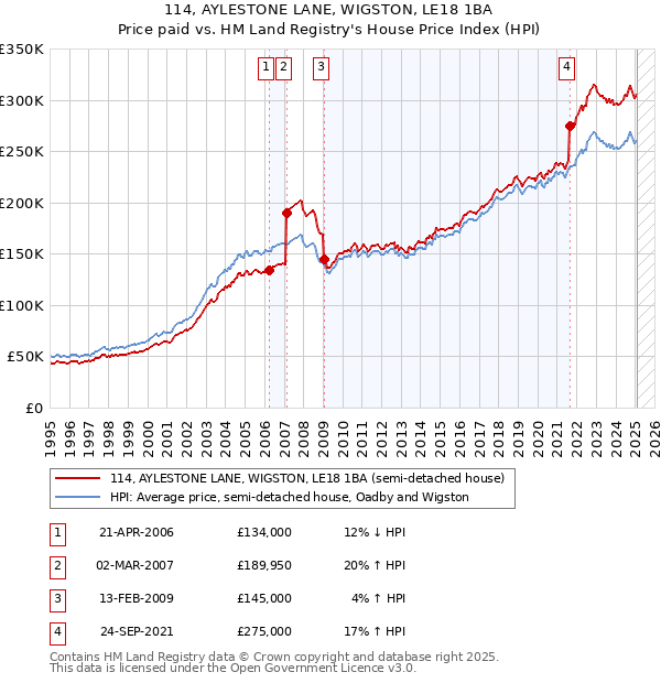 114, AYLESTONE LANE, WIGSTON, LE18 1BA: Price paid vs HM Land Registry's House Price Index