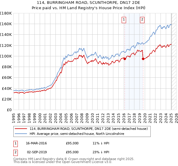 114, BURRINGHAM ROAD, SCUNTHORPE, DN17 2DE: Price paid vs HM Land Registry's House Price Index