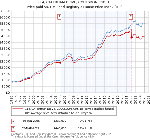 114, CATERHAM DRIVE, COULSDON, CR5 1JJ: Price paid vs HM Land Registry's House Price Index