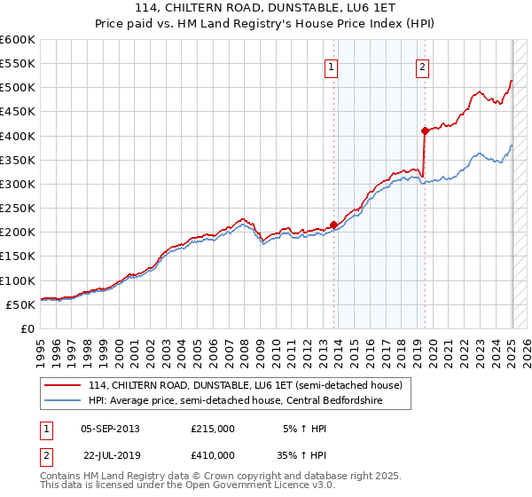 114, CHILTERN ROAD, DUNSTABLE, LU6 1ET: Price paid vs HM Land Registry's House Price Index