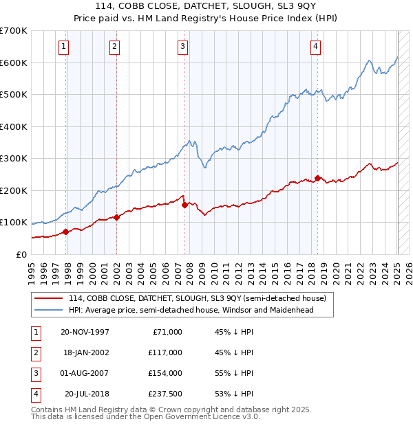 114, COBB CLOSE, DATCHET, SLOUGH, SL3 9QY: Price paid vs HM Land Registry's House Price Index