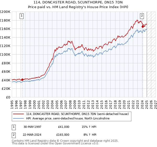 114, DONCASTER ROAD, SCUNTHORPE, DN15 7DN: Price paid vs HM Land Registry's House Price Index