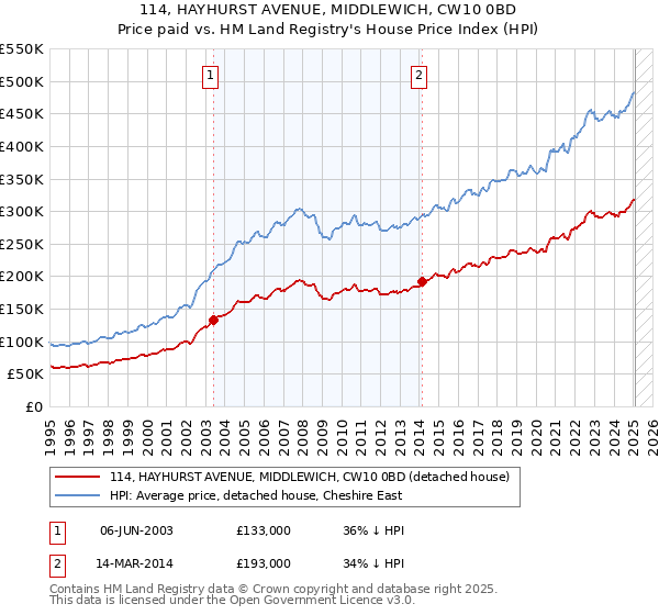 114, HAYHURST AVENUE, MIDDLEWICH, CW10 0BD: Price paid vs HM Land Registry's House Price Index