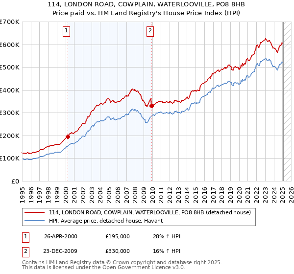 114, LONDON ROAD, COWPLAIN, WATERLOOVILLE, PO8 8HB: Price paid vs HM Land Registry's House Price Index
