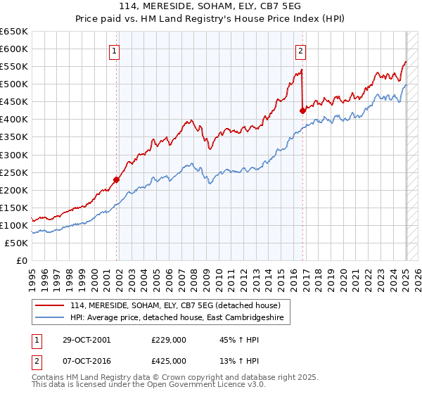 114, MERESIDE, SOHAM, ELY, CB7 5EG: Price paid vs HM Land Registry's House Price Index