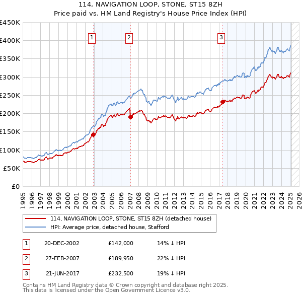 114, NAVIGATION LOOP, STONE, ST15 8ZH: Price paid vs HM Land Registry's House Price Index
