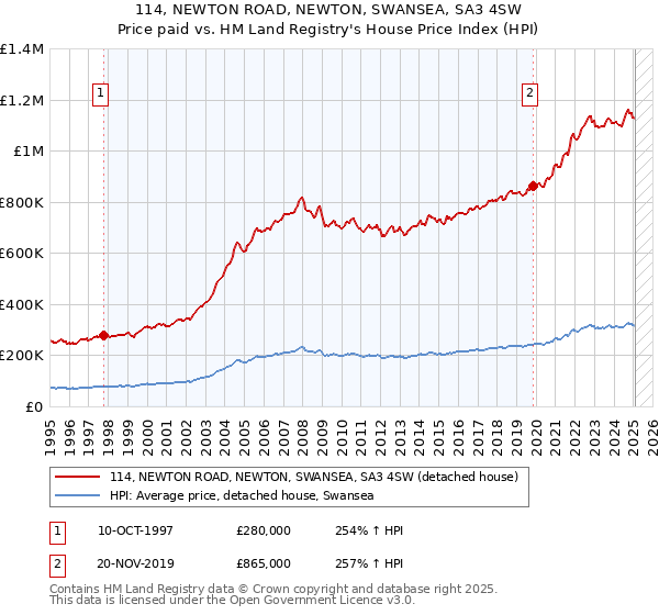 114, NEWTON ROAD, NEWTON, SWANSEA, SA3 4SW: Price paid vs HM Land Registry's House Price Index
