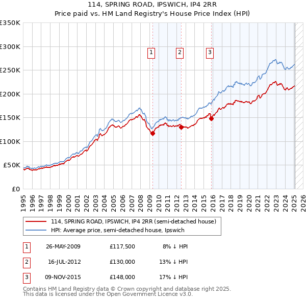 114, SPRING ROAD, IPSWICH, IP4 2RR: Price paid vs HM Land Registry's House Price Index