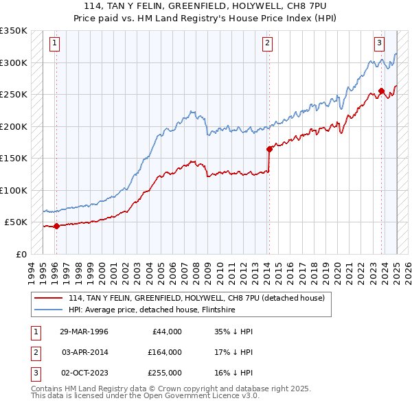 114, TAN Y FELIN, GREENFIELD, HOLYWELL, CH8 7PU: Price paid vs HM Land Registry's House Price Index