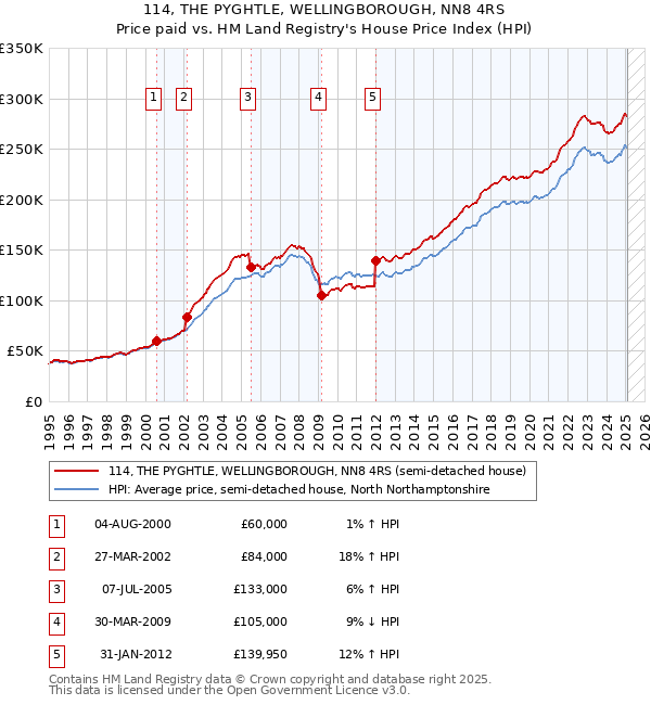 114, THE PYGHTLE, WELLINGBOROUGH, NN8 4RS: Price paid vs HM Land Registry's House Price Index