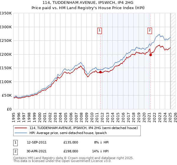 114, TUDDENHAM AVENUE, IPSWICH, IP4 2HG: Price paid vs HM Land Registry's House Price Index