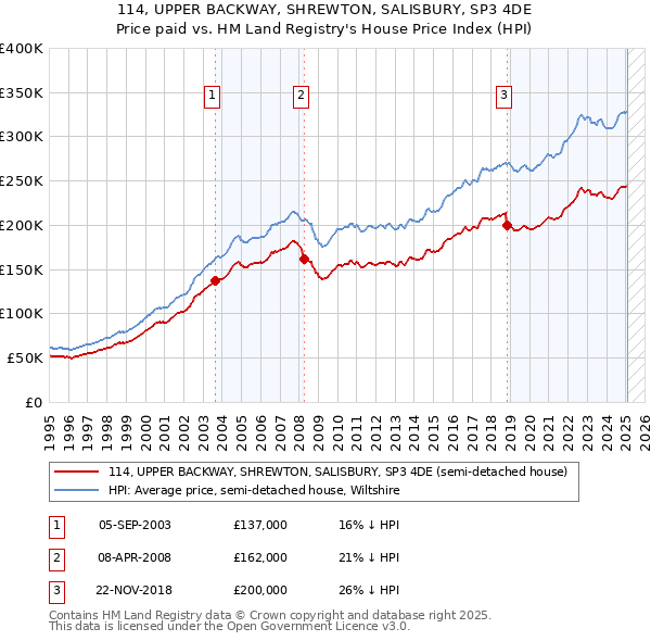 114, UPPER BACKWAY, SHREWTON, SALISBURY, SP3 4DE: Price paid vs HM Land Registry's House Price Index