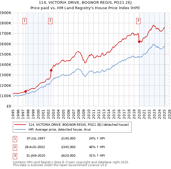 114, VICTORIA DRIVE, BOGNOR REGIS, PO21 2EJ: Price paid vs HM Land Registry's House Price Index