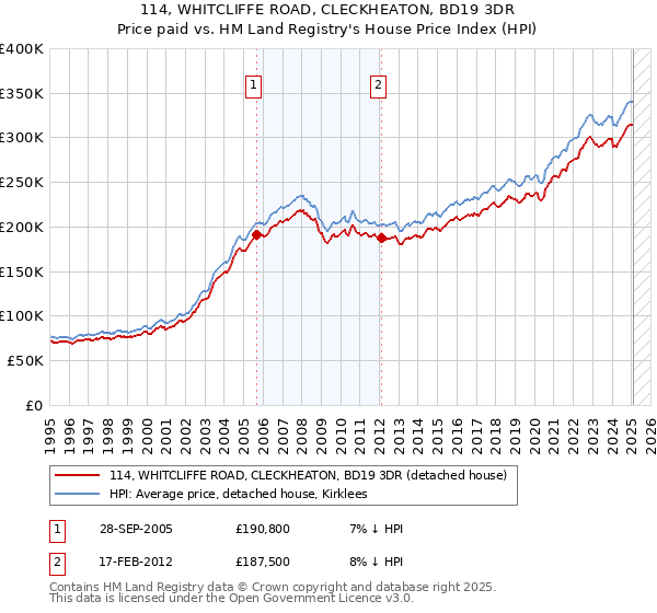 114, WHITCLIFFE ROAD, CLECKHEATON, BD19 3DR: Price paid vs HM Land Registry's House Price Index