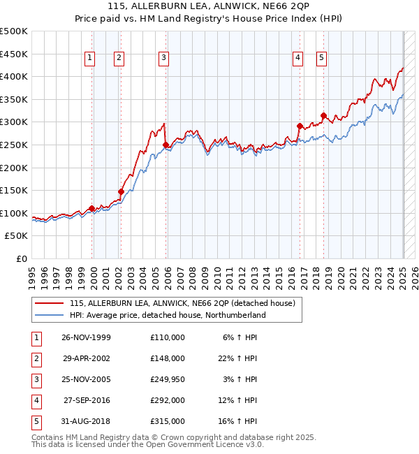 115, ALLERBURN LEA, ALNWICK, NE66 2QP: Price paid vs HM Land Registry's House Price Index